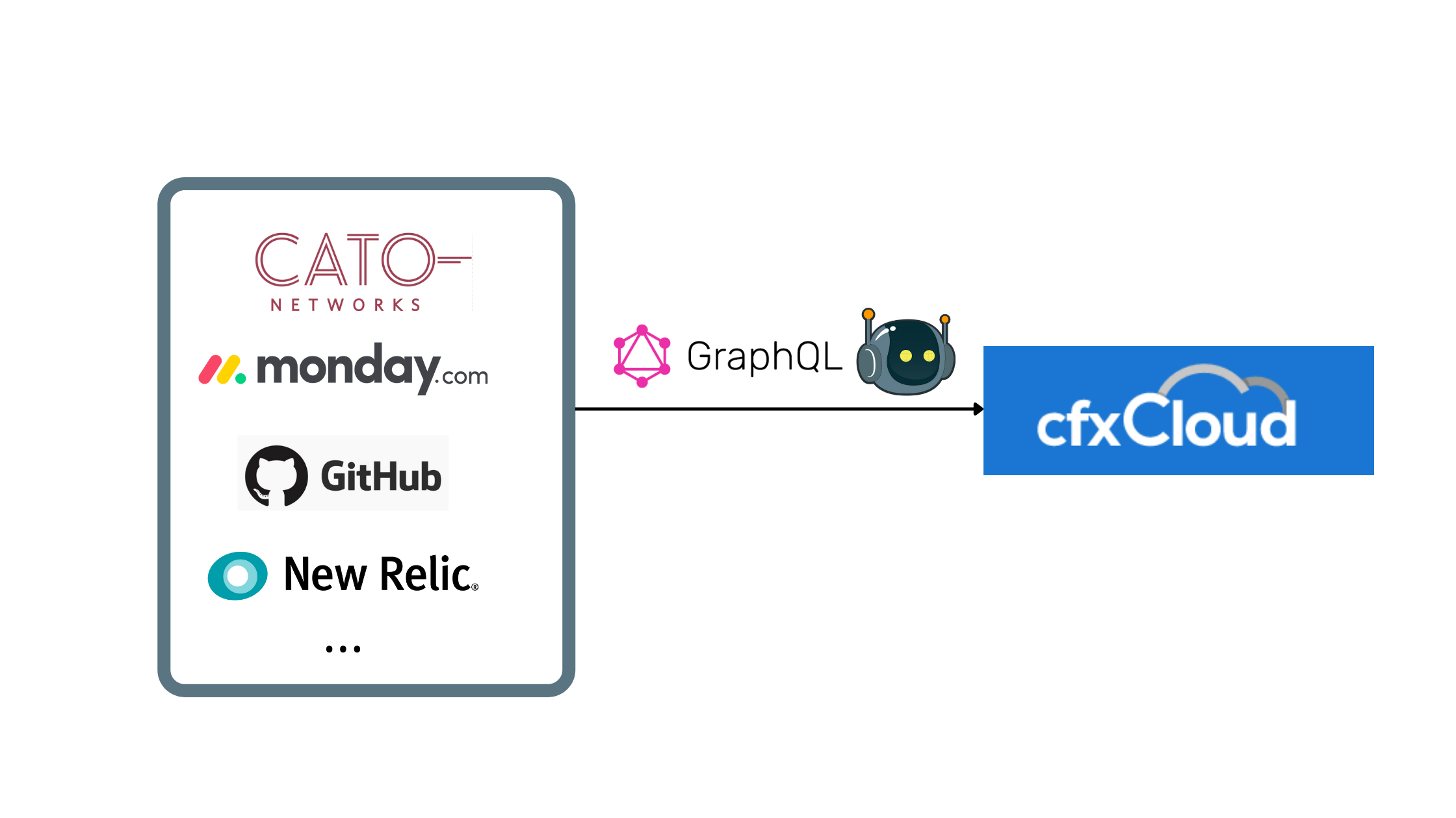 Use our New GraphQL Query Bot for Cato Networks and more | Fabrix.ai