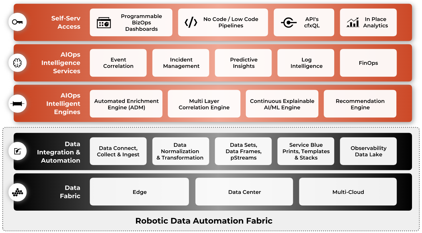 Democratizing Data Using a DataFabric & How it Benefits IT Enterprises ...
