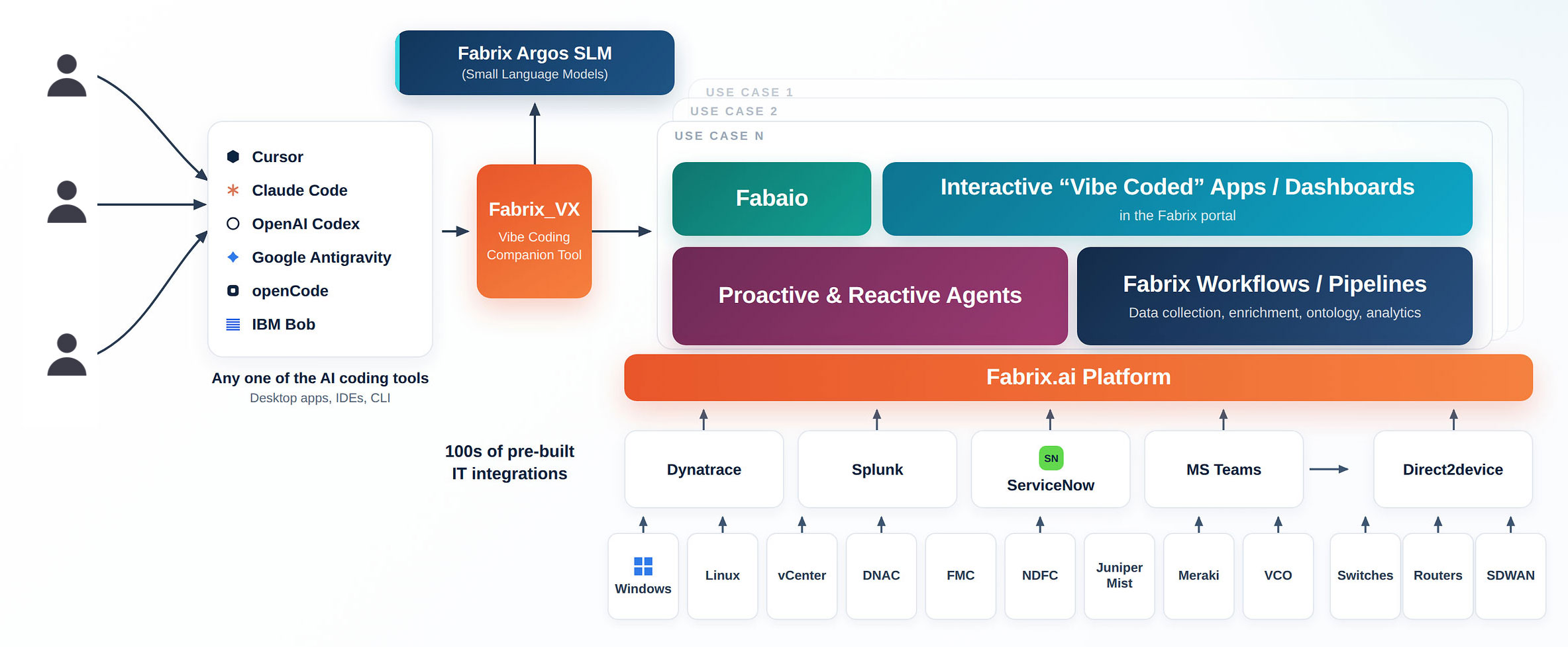 Fabrix argos architecture