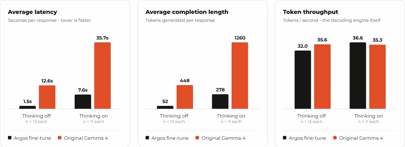 Argos SLM vs frontier model benchmark: latency, completion and throughput