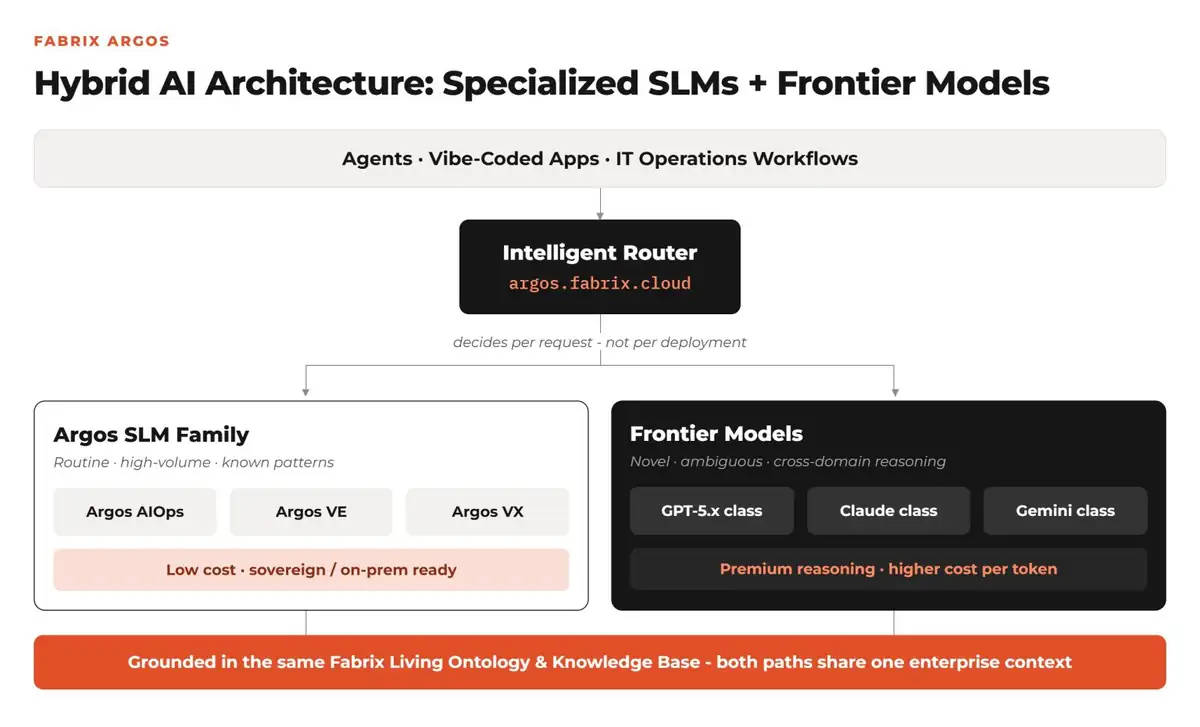 Fabrix Argos hybrid AI architecture combining SLMs and frontier models
