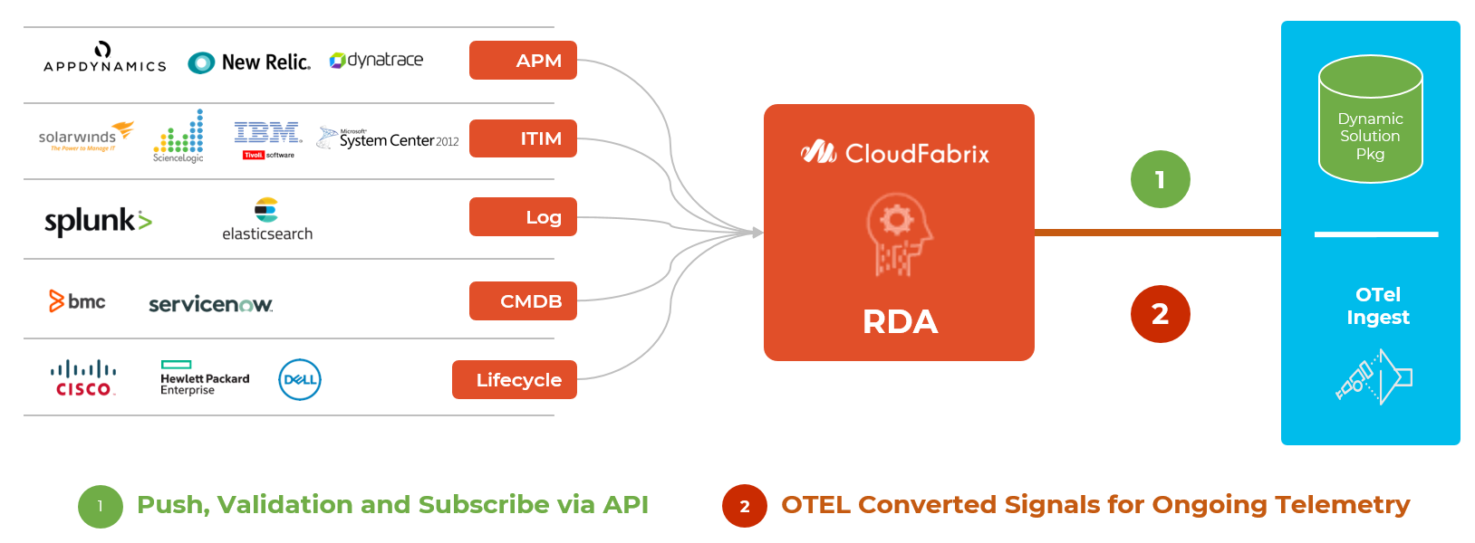 Otel data enrichment
