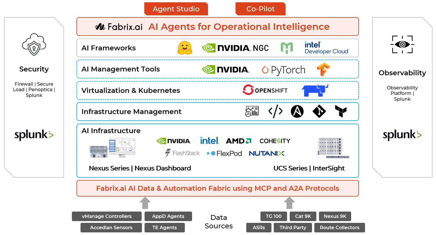 Cisco Secure AI POD stack with Fabrix.ai AI agents, AI frameworks, management tools, Kubernetes, infrastructure and the Fabrix.ai AI data and automation fabric