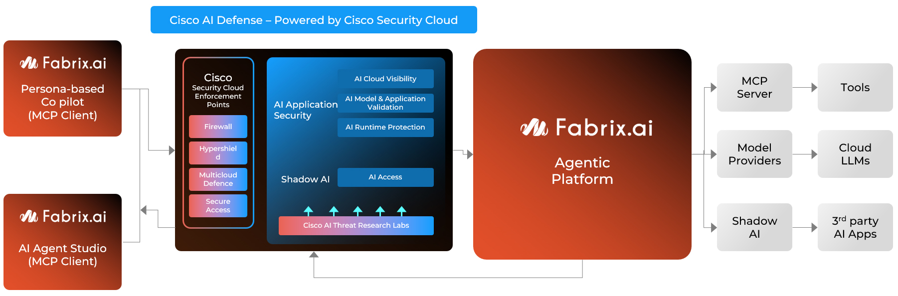 Cisco ai defence