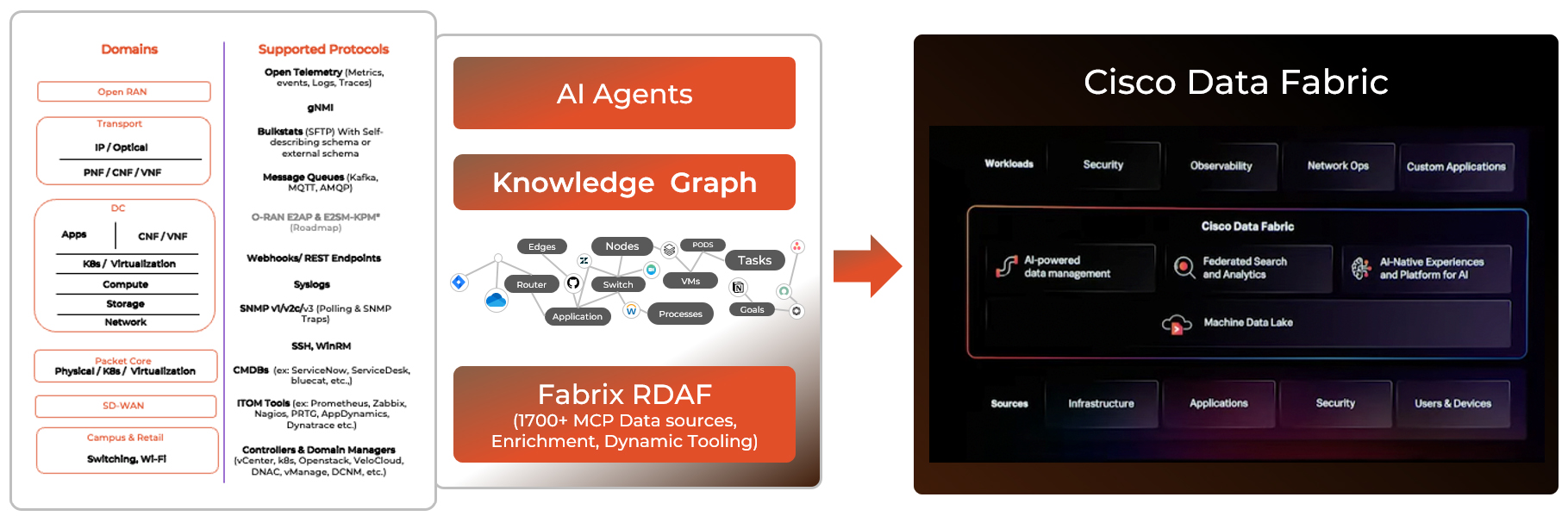 Cisco data fabric+rdaf