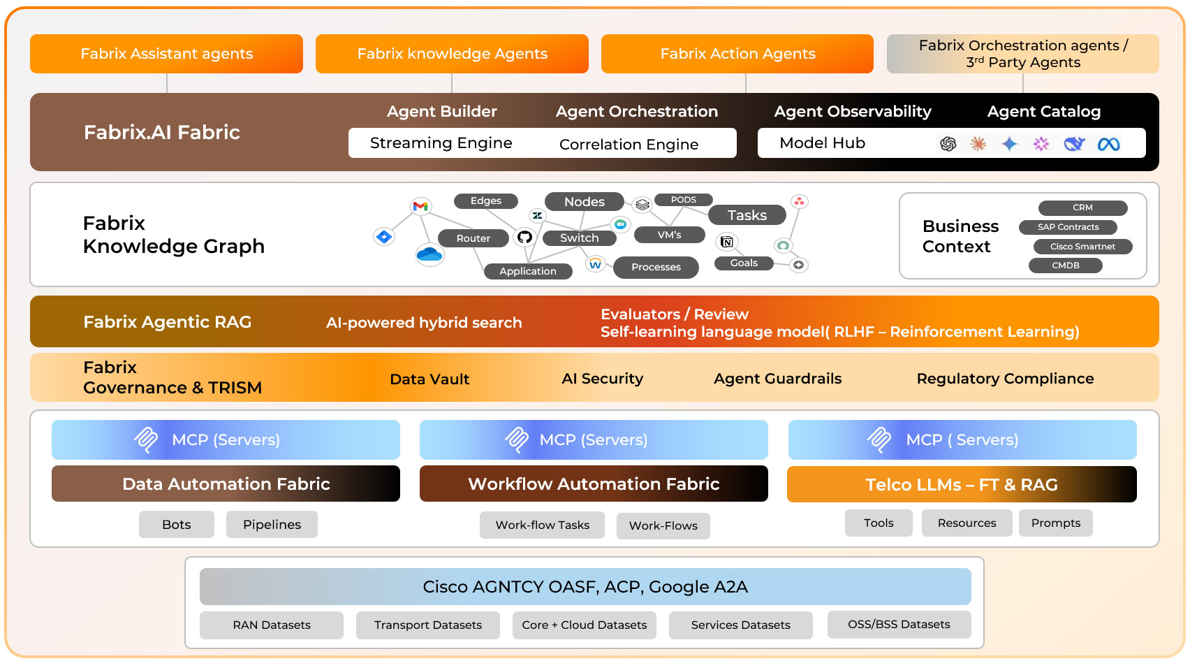 Fabrix agentic platform