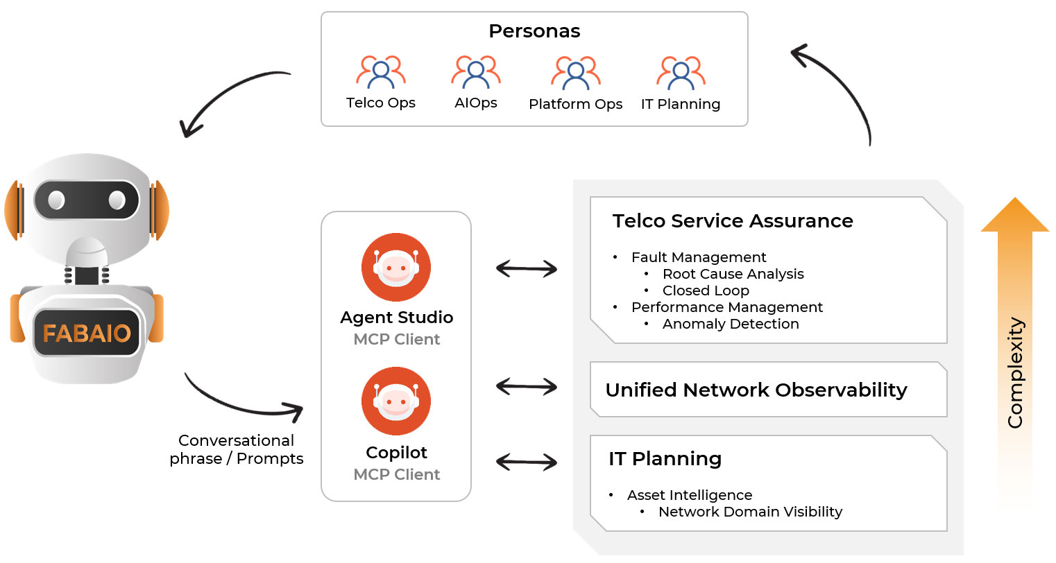 Fabrix.ai Agentic AI Operational Intelligence Platform: personas, Agent Studio and Copilot MCP clients, and telco service assurance, unified network observability and IT planning agents