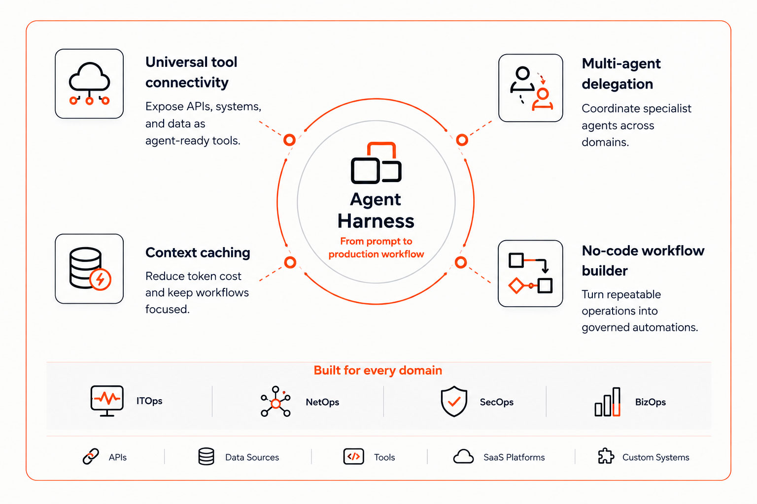 Agent Harness: universal tool connectivity, multi-agent delegation, context caching and a no-code workflow builder