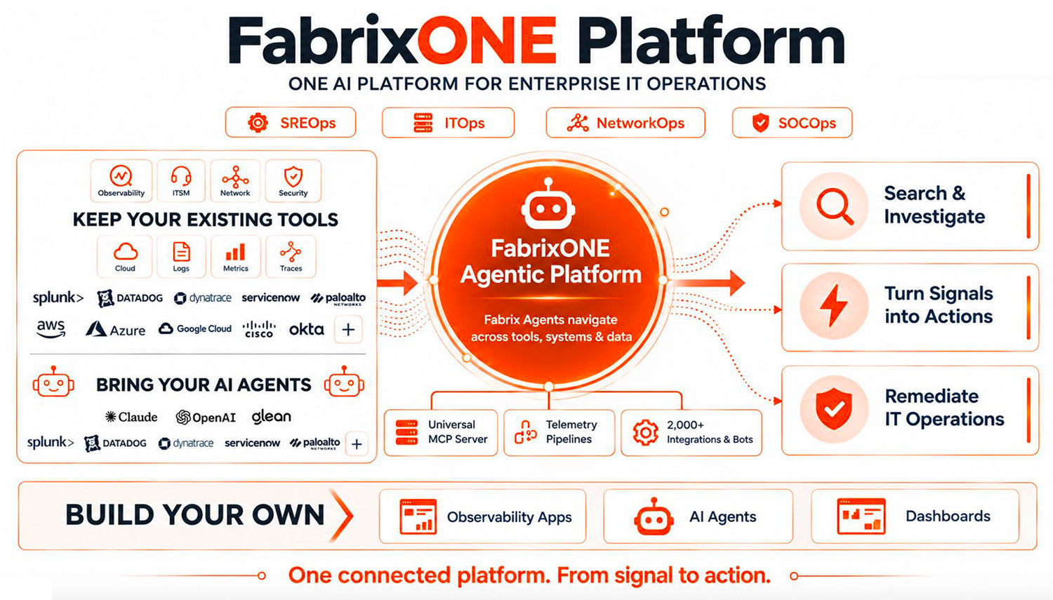 FabrixONE Platform: existing observability, ITSM, network and security tools feed logs, metrics and traces into the FabrixONE agentic platform, which searches and investigates, turns signals into actions and remediates IT operations, supported by a Universal MCP Server, telemetry pipelines and 2,000+ integrations and bots