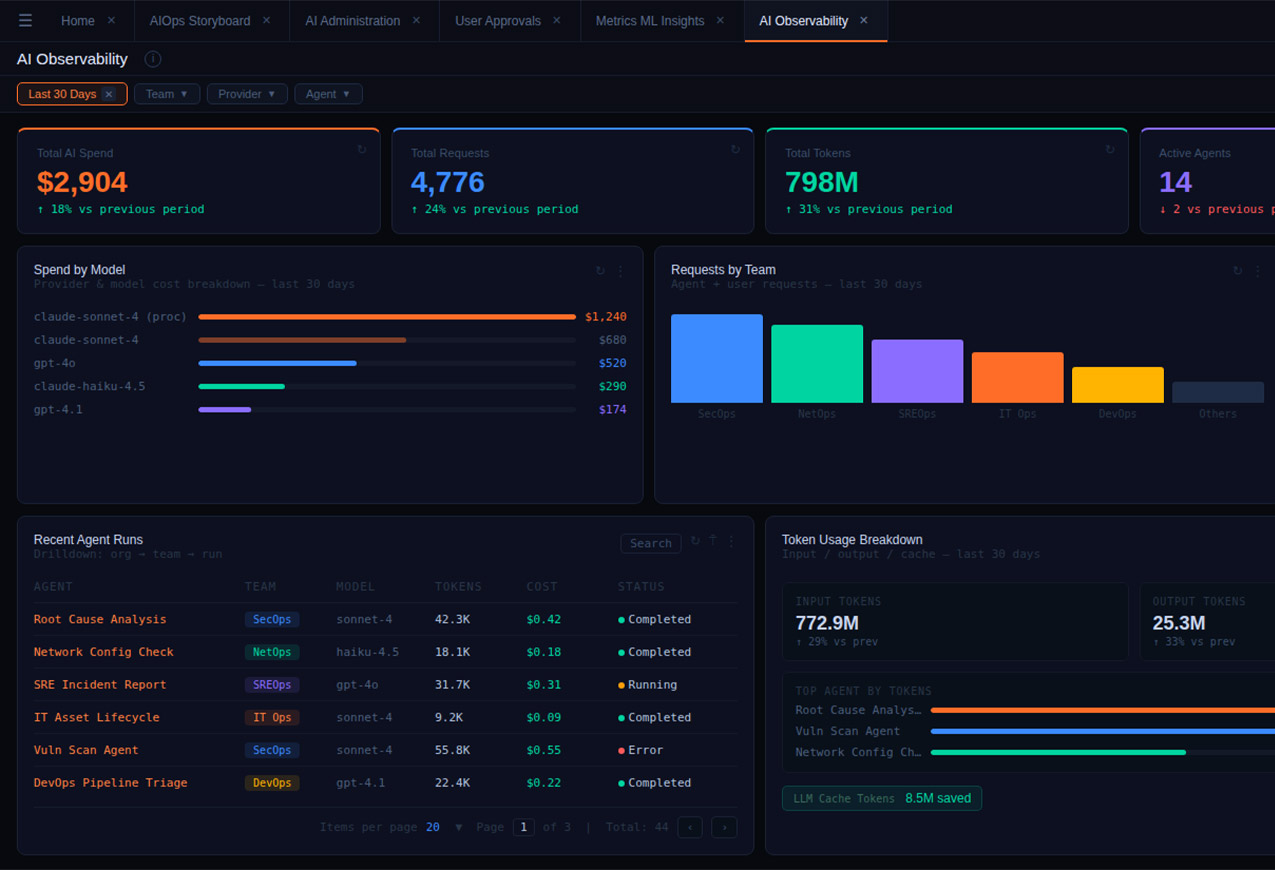 Fabrix.ai Enterprise-Wide AI Observability Dashboard