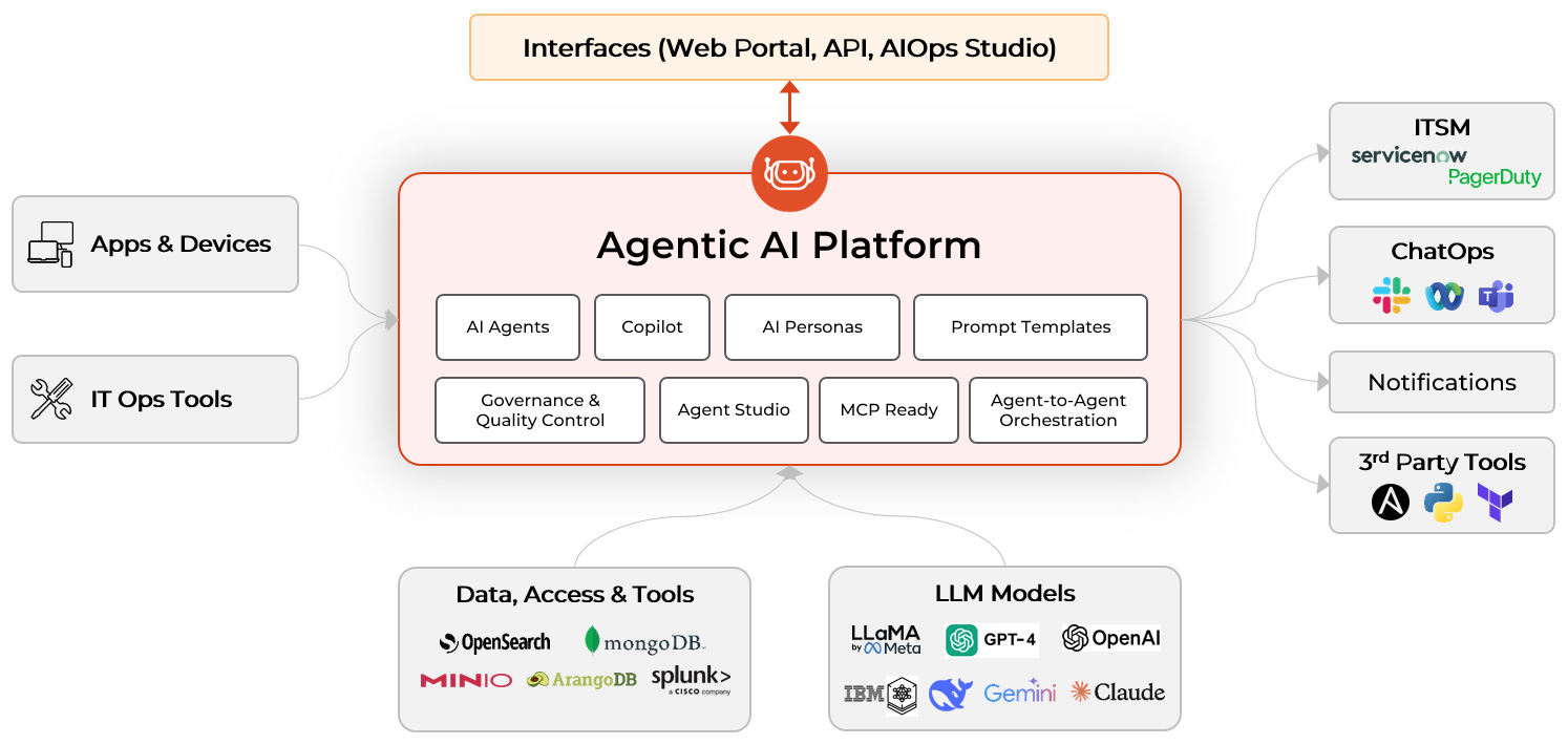 Fabrix ai agentic operational intelligence platform