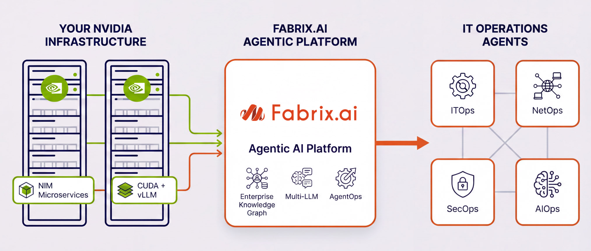 Fabrix.ai NVIDIA Integration: GPU infrastructure connecting to Fabrix.ai agents for IT operations