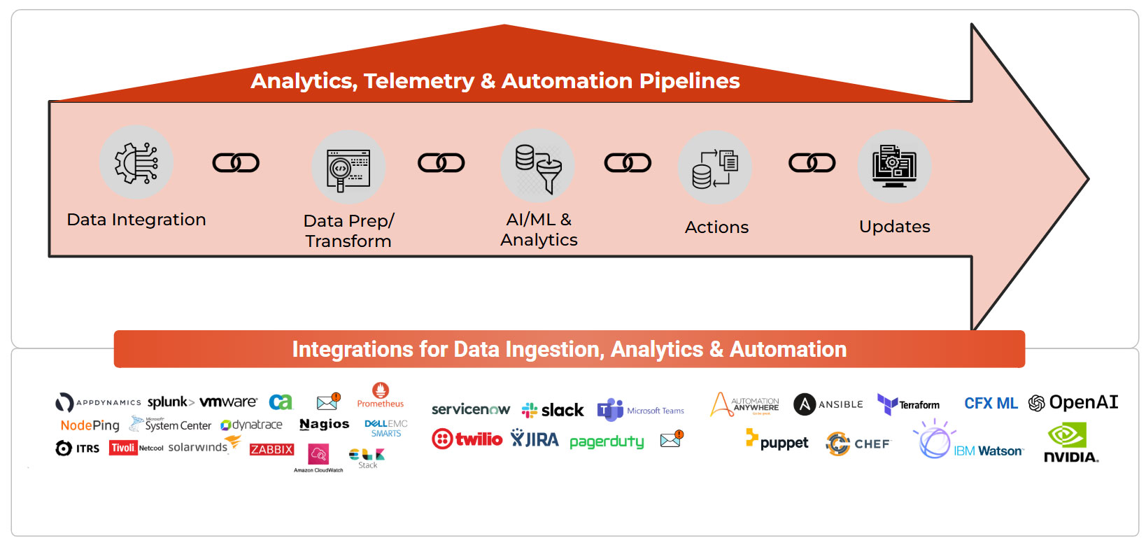 Fabrix.ai Data Fabric: ingesting, enriching, transforming and routing structured and unstructured data at scale across any stack and environment