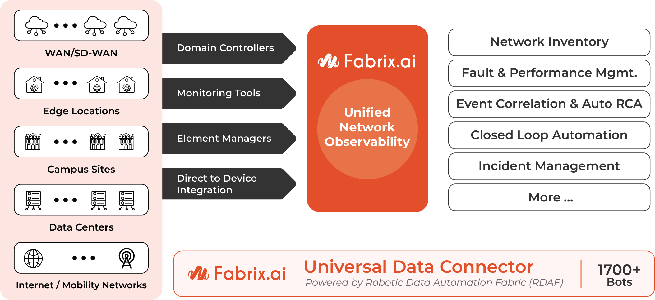 Fabrix.ai Universal Data Connector linking WAN/SD-WAN, edge, campus, data center and internet networks to inventory, fault and performance, correlation, topology and incident management
