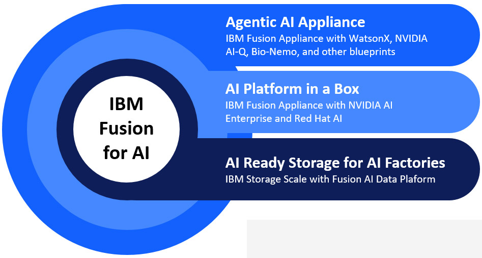Sovereigh ai ibm fusion